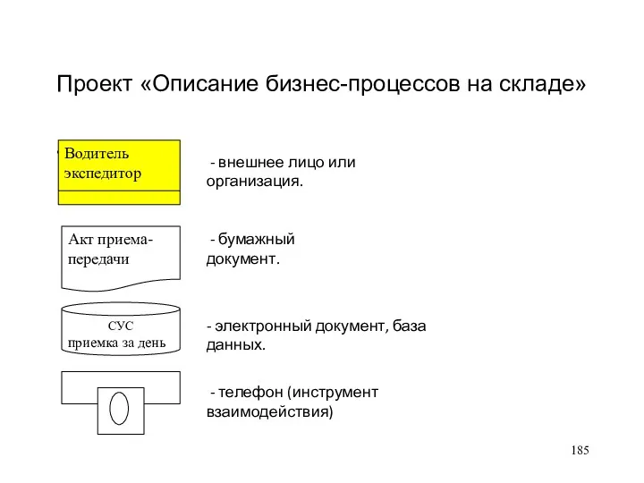 Проект «Описание бизнес-процессов на складе» водитель Водитель экспедитор - внешнее лицо или организация.