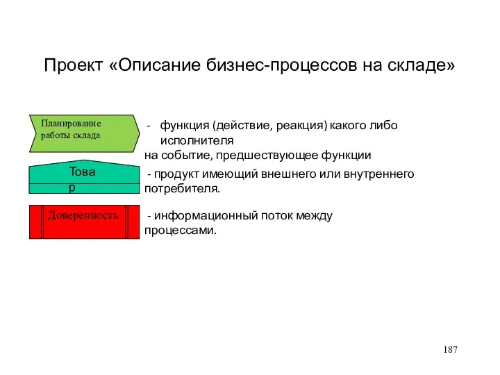 Проект «Описание бизнес-процессов на складе» Планирование работы склада функция (действие, реакция) какого либо