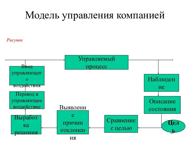 Модель управления компанией Рисунок Управляемый процесс Ввод управляющего воздействия Перевод в управляющее воздействие