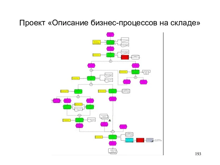 Проект «Описание бизнес-процессов на складе»