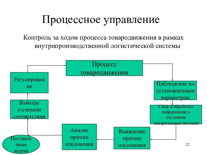 Процессное управление Контроль за ходом процесса товародвижения в рамках внутрипроизводственной логистической системы Процесс