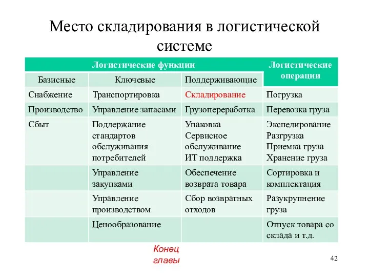 Место складирования в логистической системе Конец главы