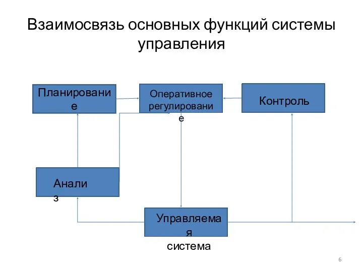 Взаимосвязь основных функций системы управления Планирование Управляемая система Контроль Анализ Оперативное регулирование