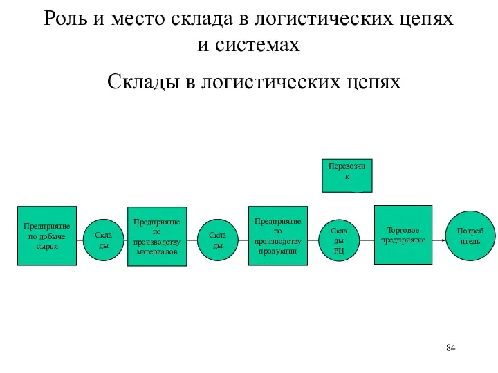 Роль и место склада в логистических цепях и системах Склады в логистических цепях