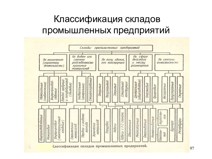 Классификация складов промышленных предприятий