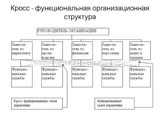 Кросс - функциональная организационная структура