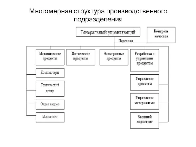 Многомерная структура производственного подразделения