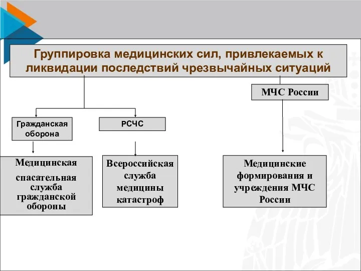 Группировка медицинских сил, привлекаемых к ликвидации последствий чрезвычайных ситуаций МЧС России Гражданская оборона