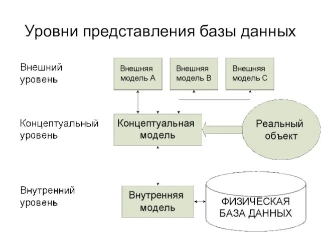 Уровни представления базы данных