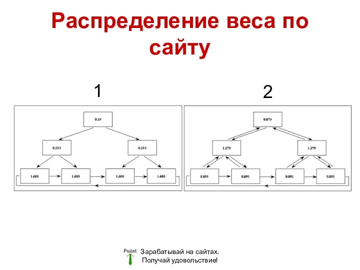 Распределение веса по сайту Зарабатывай на сайтах. Получай удовольствие! 1 2