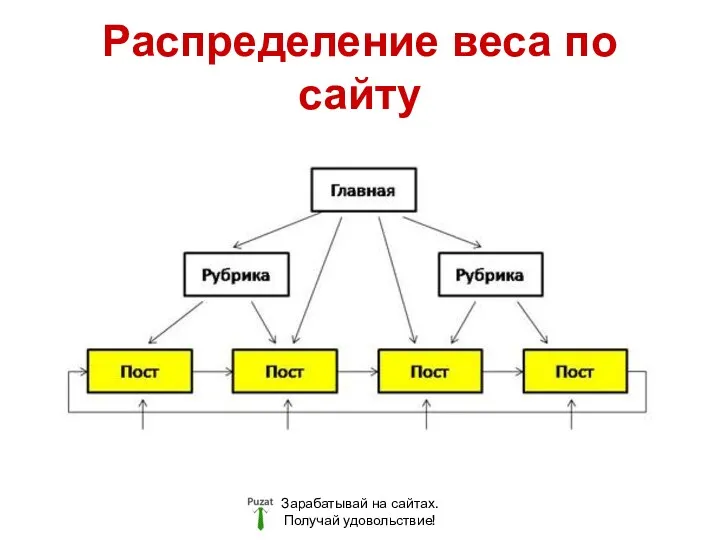 Распределение веса по сайту Зарабатывай на сайтах. Получай удовольствие!