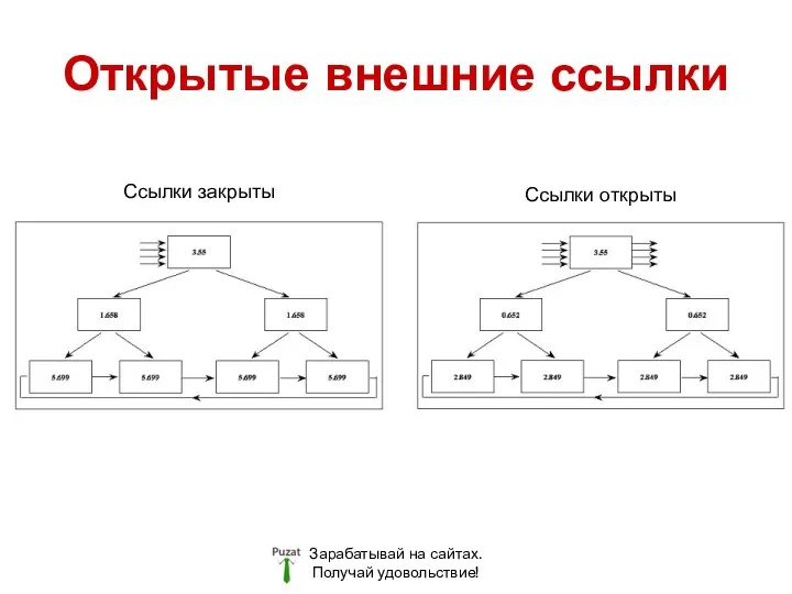 Открытые внешние ссылки Зарабатывай на сайтах. Получай удовольствие! Ссылки закрыты Ссылки открыты