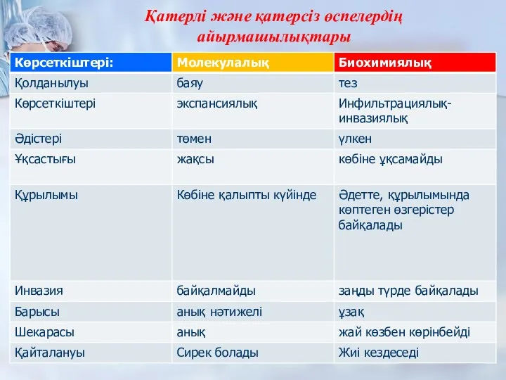 Қатерлі және қатерсіз өспелердің айырмашылықтары