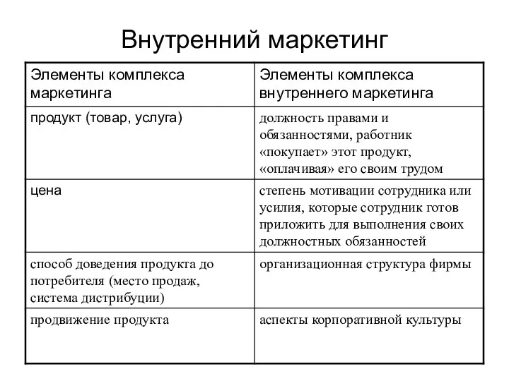 Внутренний маркетинг