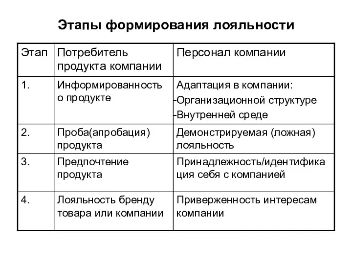 Этапы формирования лояльности