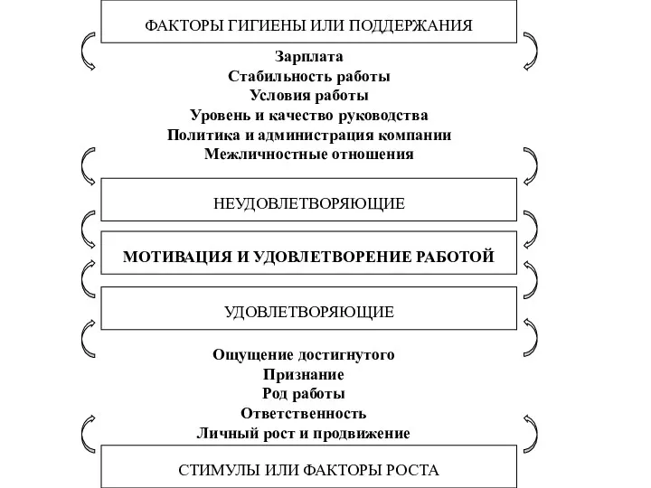 Ощущение достигнутого Признание Род работы Ответственность Личный рост и продвижение