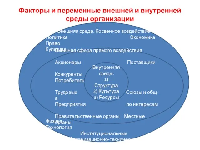 Внешняя среда. Косвенное воздействие Политика Экономика Право Культура Физика Технология