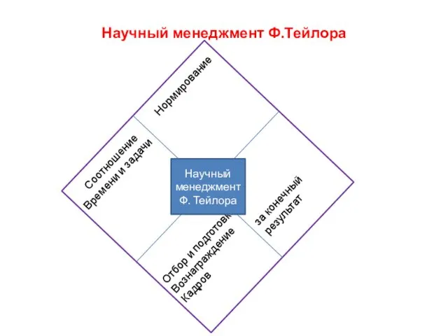 Соотношение Нормирование Времени и задачи Отбор и подготовка Вознаграждение Кадров