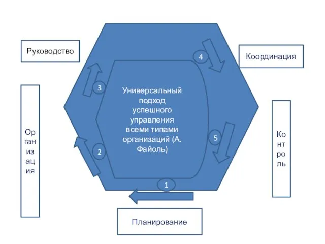 Универсальный подход успешного управления всеми типами организаций (А.Файоль) 1 2