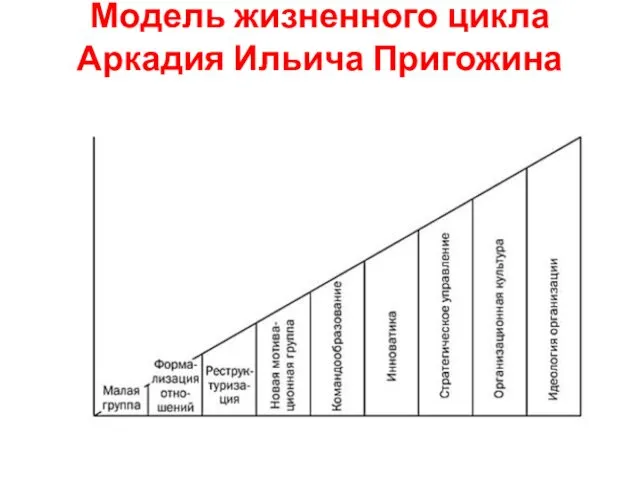 Модель жизненного цикла Аркадия Ильича Пригожина