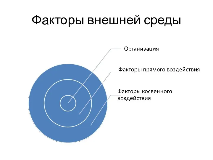 Факторы внешней среды