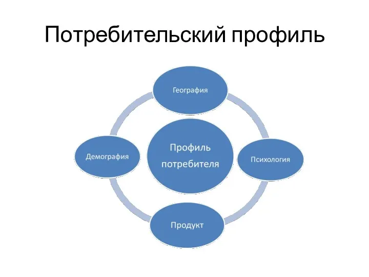 Потребительский профиль