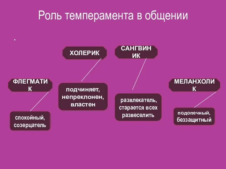 Роль темперамента в общении . САНГВИНИК ХОЛЕРИК ФЛЕГМАТИК МЕЛАНХОЛИК развлекатель,