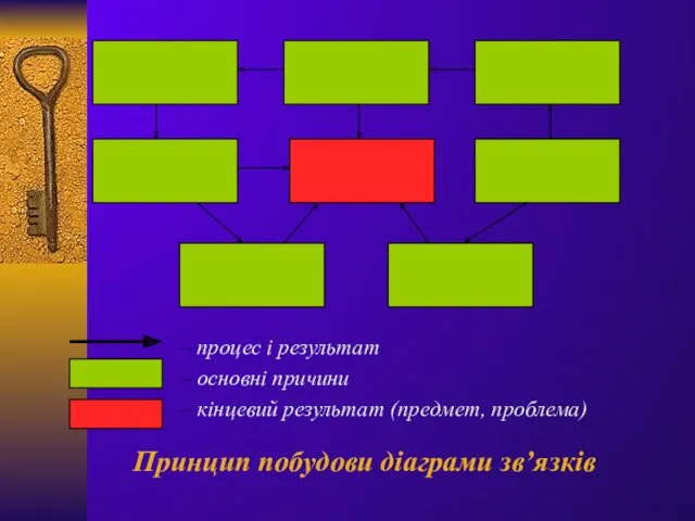 Принцип побудови діаграми зв’язків – процес і результат – основні причини – кінцевий результат (предмет, проблема)