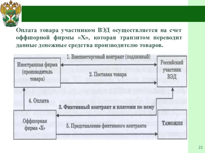 4. Оплата товара участником ВЭД осуществляется на счет оффшорной фирмы