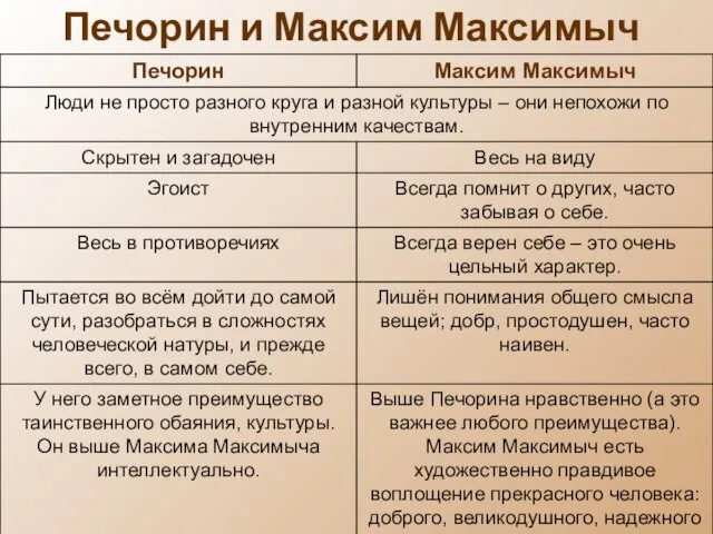 Печорин и Максим Максимыч