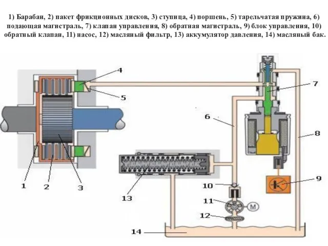 1) Барабан, 2) пакет фрикционных дисков, 3) ступица, 4) поршень,