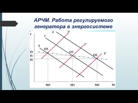 АРЧМ. Работа регулируемого генератора в энергосистеме