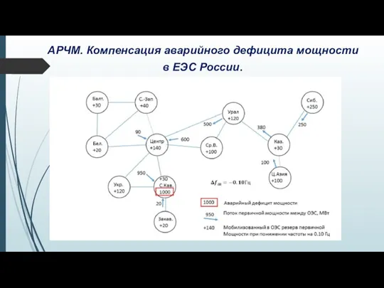 АРЧМ. Компенсация аварийного дефицита мощности в ЕЭС России.