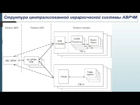 Структура централизованной иерархической системы АВРЧМ