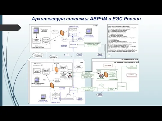 Архитектура системы АВРЧМ в ЕЭС России