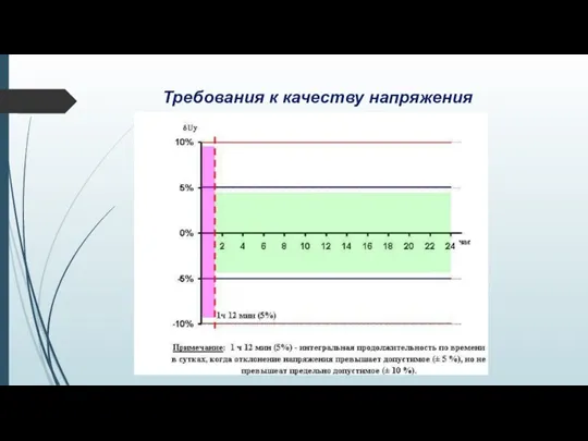 Требования к качеству напряжения