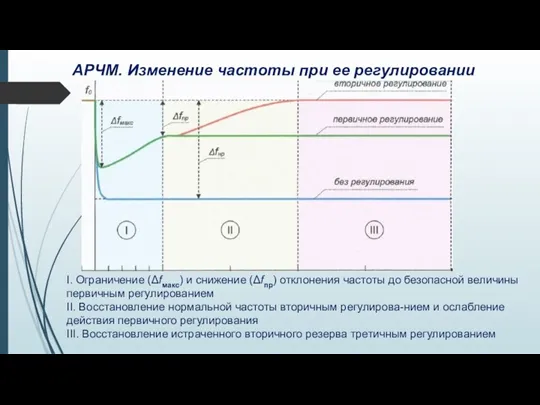 АРЧМ. Изменение частоты при ее регулировании I. Ограничение (Δfмакс) и