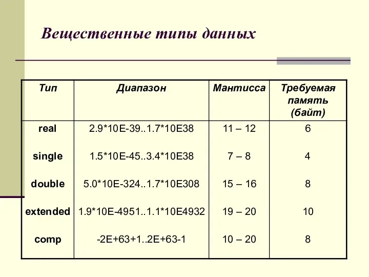 Вещественные типы данных