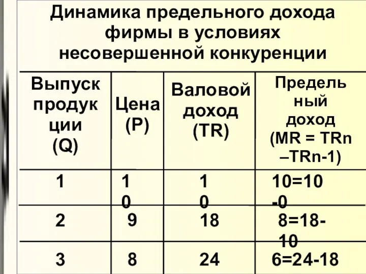 Динамика предельного дохода фирмы в условиях несовершенной конкуренции Выпуск продук