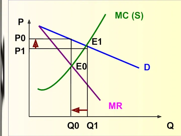 Q P D MR MC (S) Q0 P0 Q1 P1 E1 E0