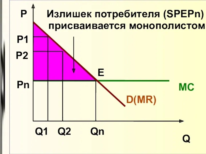 Q P MC Q1 P1 Q2 P2 Qn Pn D(MR) E Излишек потребителя (SPEPn) присваивается монополистом