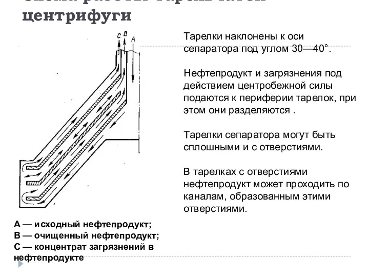 Схема работы тарельчатой центрифуги А — исходный нефтепродукт; В — очищенный нефтепродукт; С