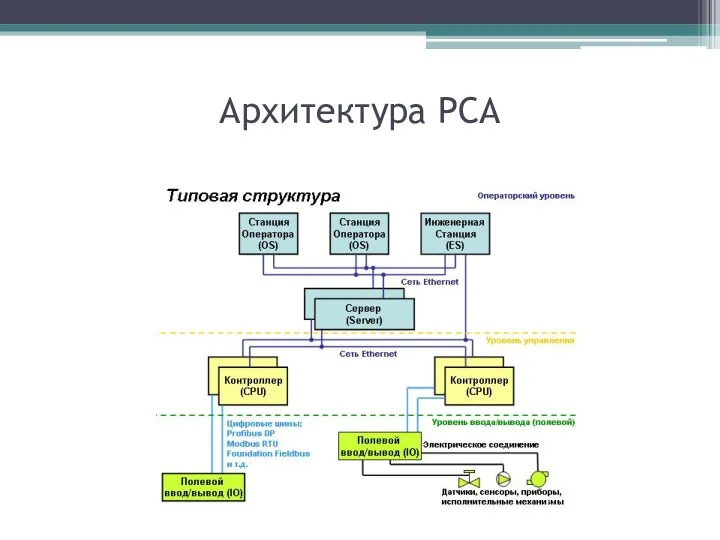 Архитектура РСА