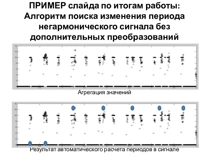 ПРИМЕР слайда по итогам работы: Алгоритм поиска изменения периода негармонического