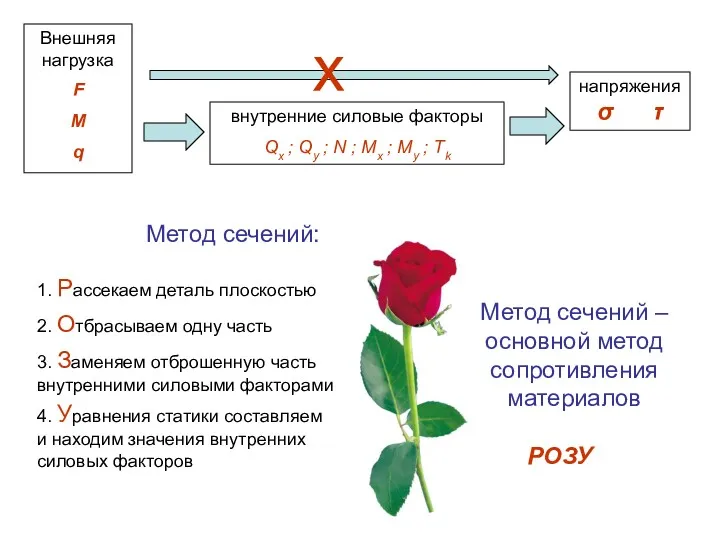 напряжения σ τ Внешняя нагрузка F M q внутренние силовые