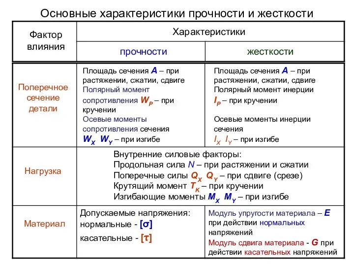 Основные характеристики прочности и жесткости Фактор влияния Характеристики прочности жесткости