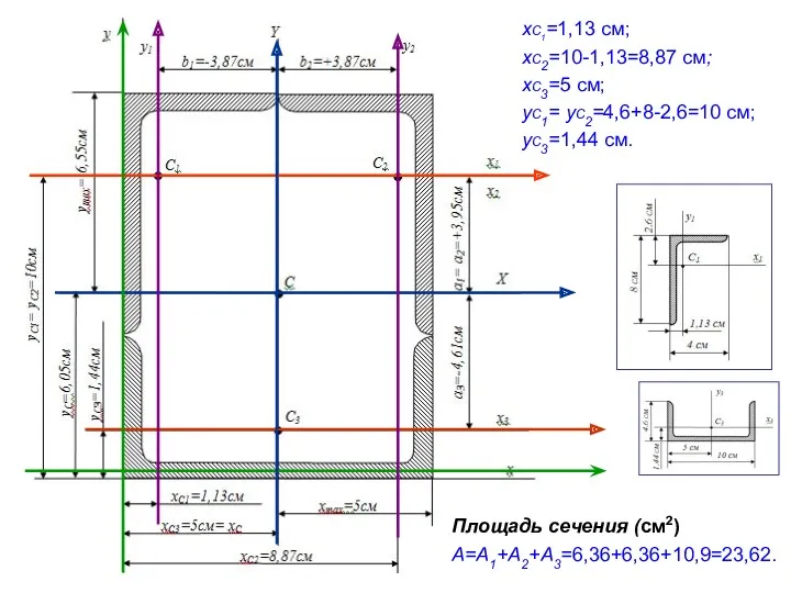 xC1=1,13 см; xC2=10-1,13=8,87 см; xC3=5 см; yC1= yC2=4,6+8-2,6=10 см; yC3=1,44 см. Площадь сечения (см2) А=А1+А2+А3=6,36+6,36+10,9=23,62.