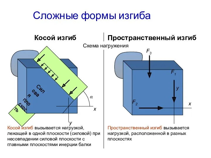 Сложные формы изгиба Пространственный изгиб Косой изгиб α Силовая плоскость