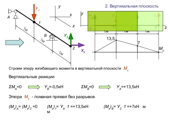 2. Вертикальная плоскость y z А В F1 У2 Строим