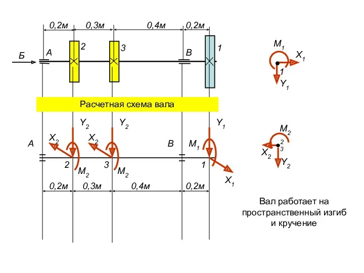 Расчетная схема вала 2 1 3 Вал работает на пространственный изгиб и кручение